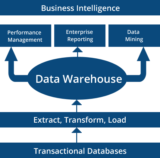 data-warehouse data-warehouse